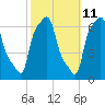 College Point tide chart for Wednesday, October 11, 2023