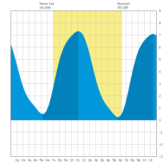 College Point tide chart for Thursday, October 12, 2023