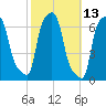 College Point tide chart for Friday, October 13, 2023