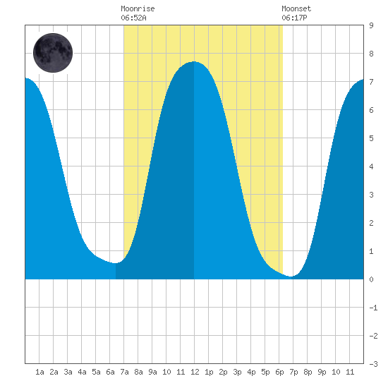 College Point tide chart for Saturday, October 14, 2023