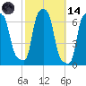 College Point tide chart for Saturday, October 14, 2023