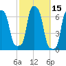 College Point tide chart for Sunday, October 15, 2023