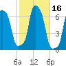 College Point tide chart for Monday, October 16, 2023