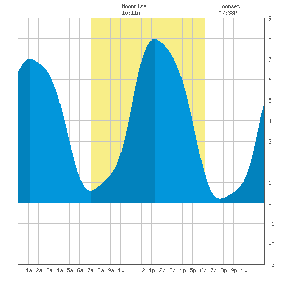 College Point tide chart for Tuesday, October 17, 2023