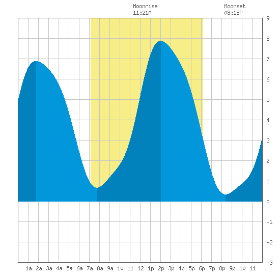 College Point tide chart for Wednesday, October 18, 2023