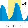 College Point tide chart for Wednesday, October 18, 2023