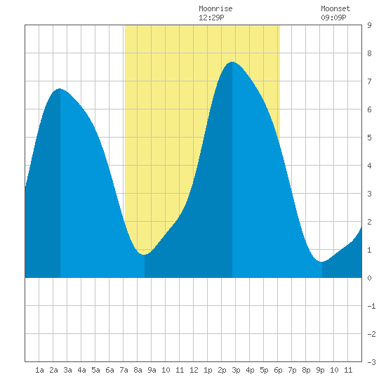 College Point tide chart for Thursday, October 19, 2023