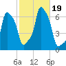 College Point tide chart for Thursday, October 19, 2023