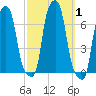 College Point tide chart for Sunday, October 1, 2023