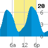 College Point tide chart for Friday, October 20, 2023