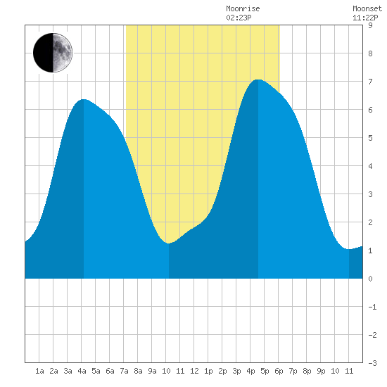 College Point tide chart for Saturday, October 21, 2023
