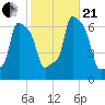 College Point tide chart for Saturday, October 21, 2023