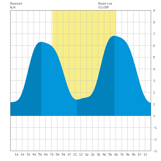 College Point tide chart for Sunday, October 22, 2023