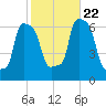 College Point tide chart for Sunday, October 22, 2023