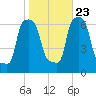 College Point tide chart for Monday, October 23, 2023
