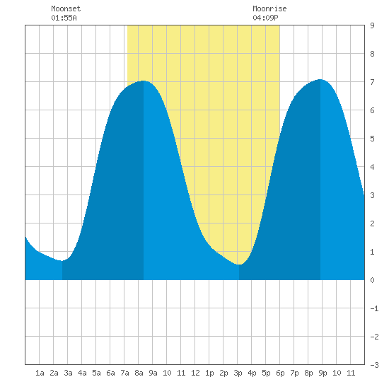 College Point tide chart for Tuesday, October 24, 2023