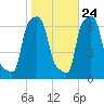 College Point tide chart for Tuesday, October 24, 2023