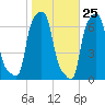College Point tide chart for Wednesday, October 25, 2023