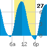 College Point tide chart for Friday, October 27, 2023