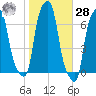 College Point tide chart for Saturday, October 28, 2023