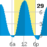 College Point tide chart for Sunday, October 29, 2023