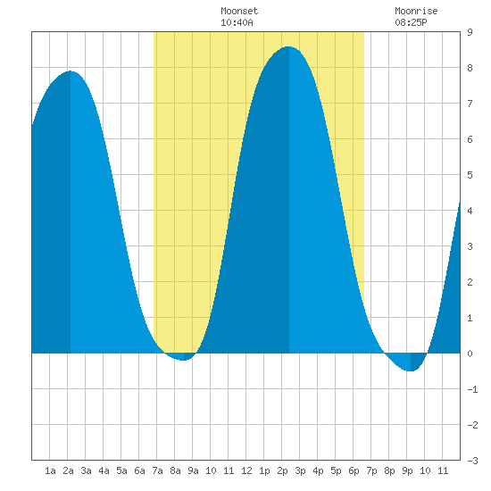 College Point tide chart for Monday, October 2, 2023