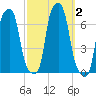 College Point tide chart for Monday, October 2, 2023