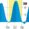 College Point tide chart for Monday, October 30, 2023