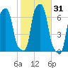 College Point tide chart for Tuesday, October 31, 2023