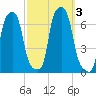 College Point tide chart for Tuesday, October 3, 2023
