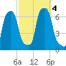 College Point tide chart for Wednesday, October 4, 2023