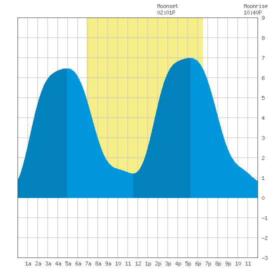 College Point tide chart for Thursday, October 5, 2023