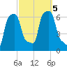 College Point tide chart for Thursday, October 5, 2023