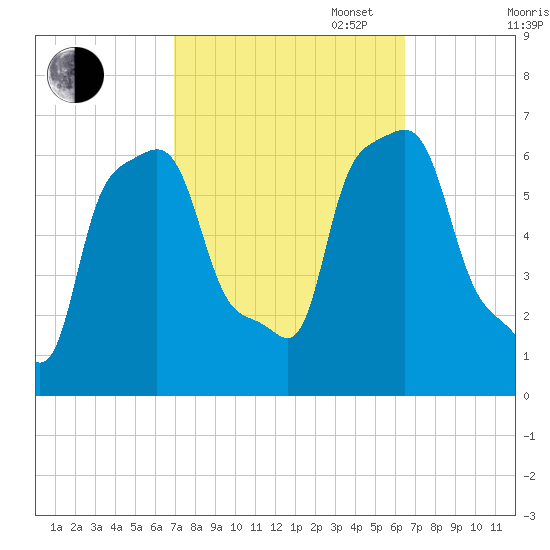 College Point tide chart for Friday, October 6, 2023