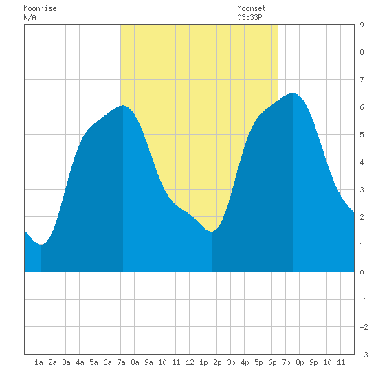College Point tide chart for Saturday, October 7, 2023