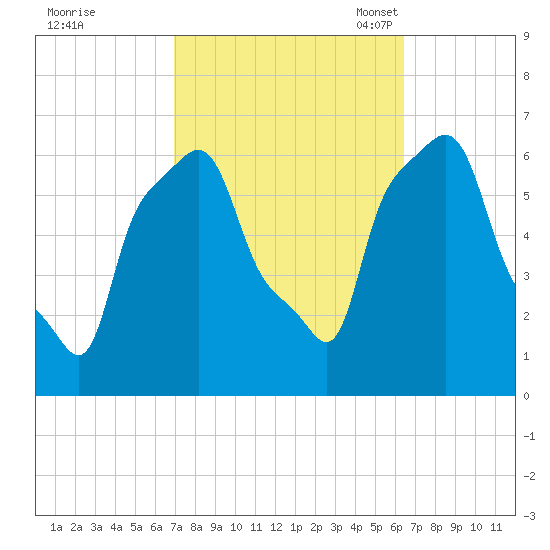 College Point tide chart for Sunday, October 8, 2023