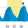 College Point tide chart for Sunday, October 8, 2023