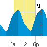 College Point tide chart for Monday, October 9, 2023