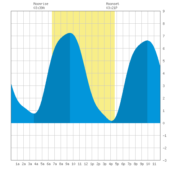 College Point tide chart for Friday, November 10, 2023