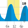 College Point tide chart for Friday, November 10, 2023