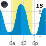College Point tide chart for Monday, November 13, 2023
