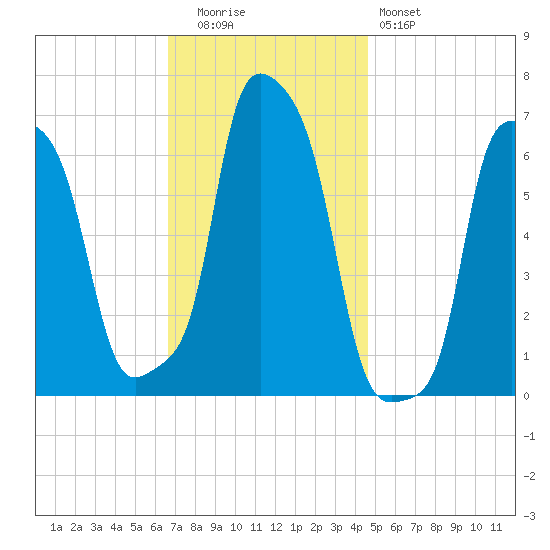 College Point tide chart for Tuesday, November 14, 2023