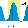 College Point tide chart for Tuesday, November 14, 2023