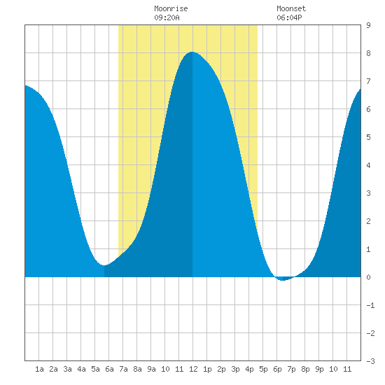 College Point tide chart for Wednesday, November 15, 2023