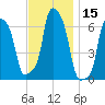 College Point tide chart for Wednesday, November 15, 2023