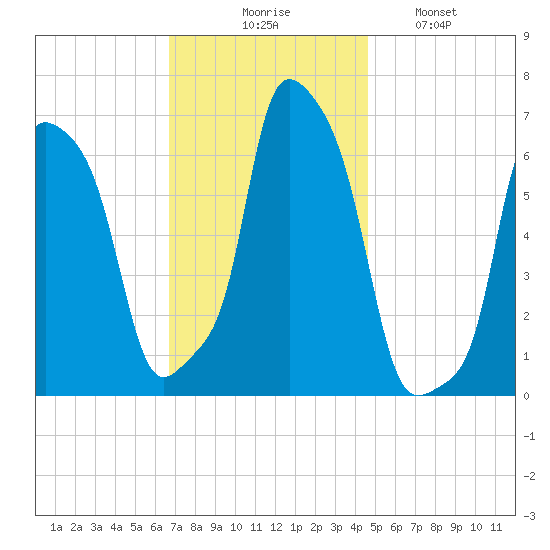 College Point tide chart for Thursday, November 16, 2023