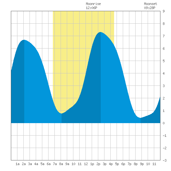 College Point tide chart for Saturday, November 18, 2023