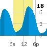 College Point tide chart for Saturday, November 18, 2023