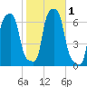 College Point tide chart for Wednesday, November 1, 2023