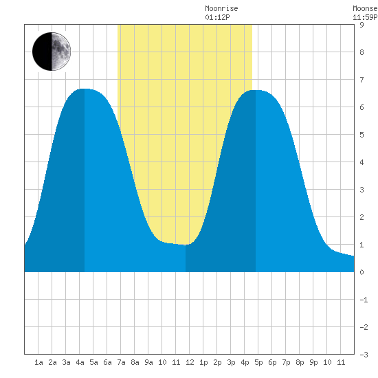 College Point tide chart for Monday, November 20, 2023